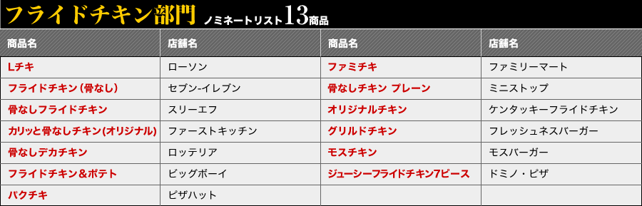 フライドチキン部門　ノミネートリスト13商品