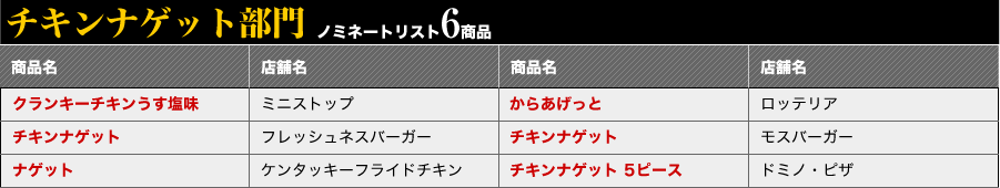チキンナゲット部門　ノミネートリスト6商品